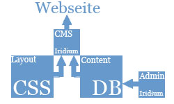 Schema zur Webseite